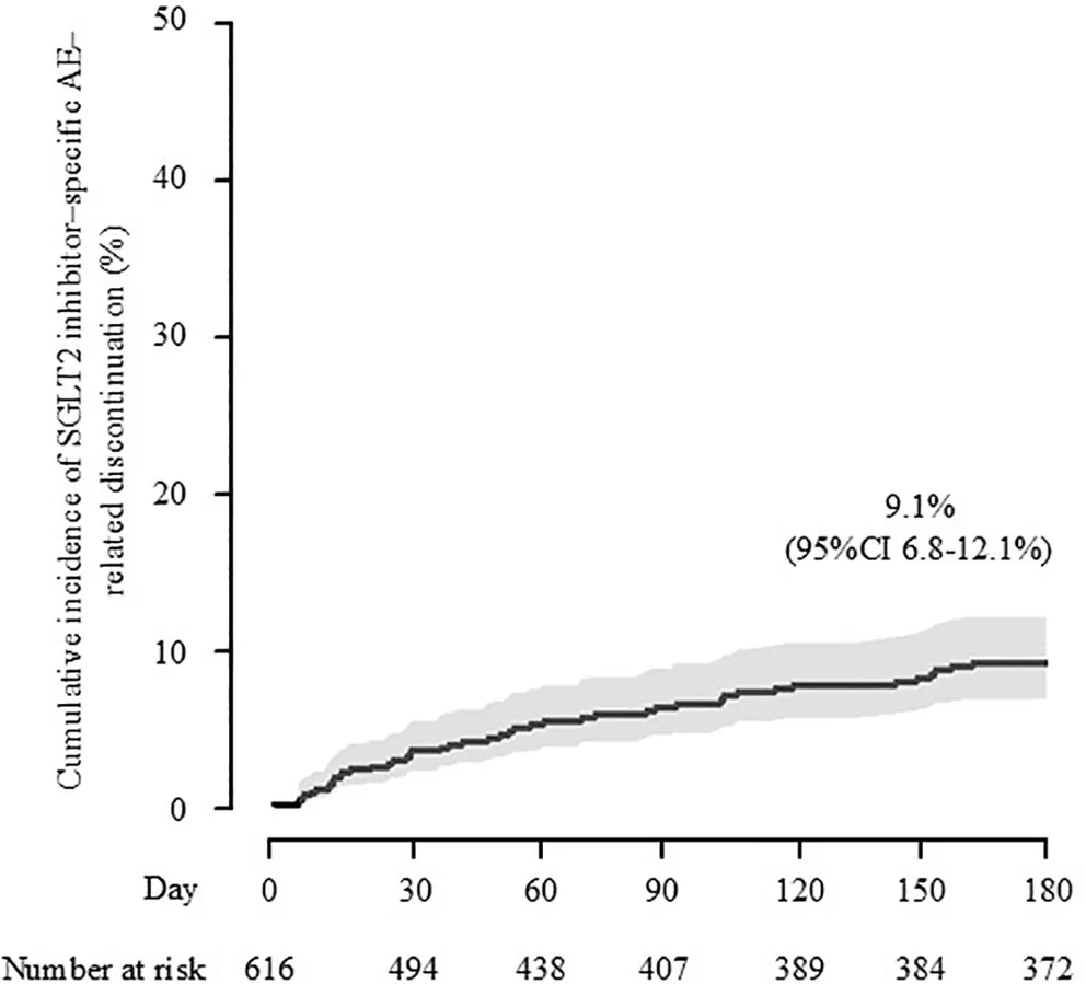 Figure 1. Cumulative incidence of SGLT2 inhibitor‐specific AE‐related discontinuation up to day 180 after SGLT2 inhibitor initiation.
