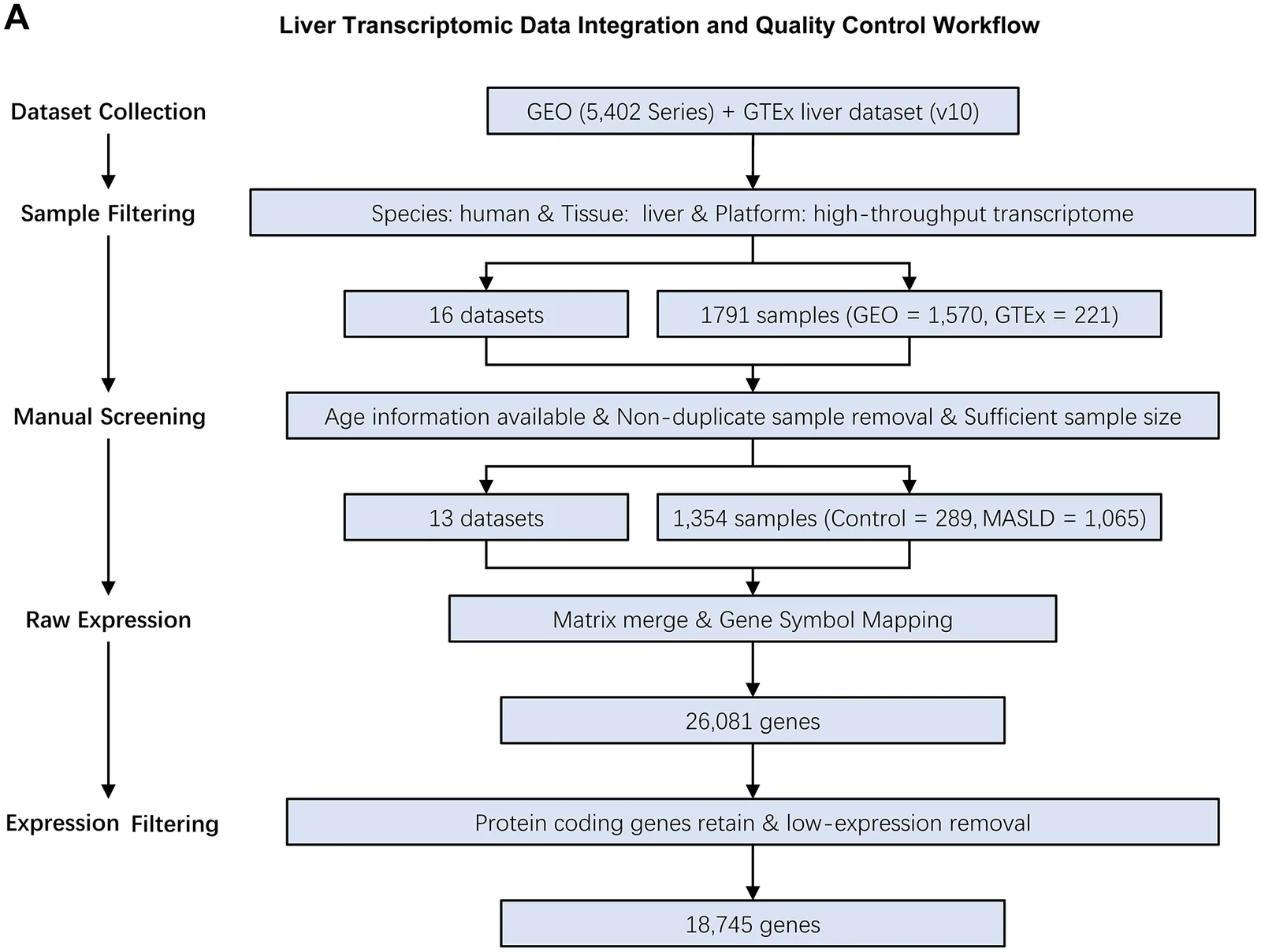 Fig 1. Workflow of liver transcriptomic data collection and filtering.