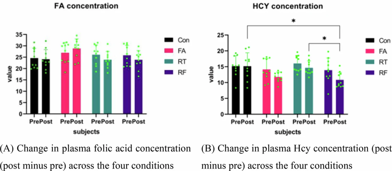 Figure 1. Changes in plasma FA and Hcy after the 8-week intervention.