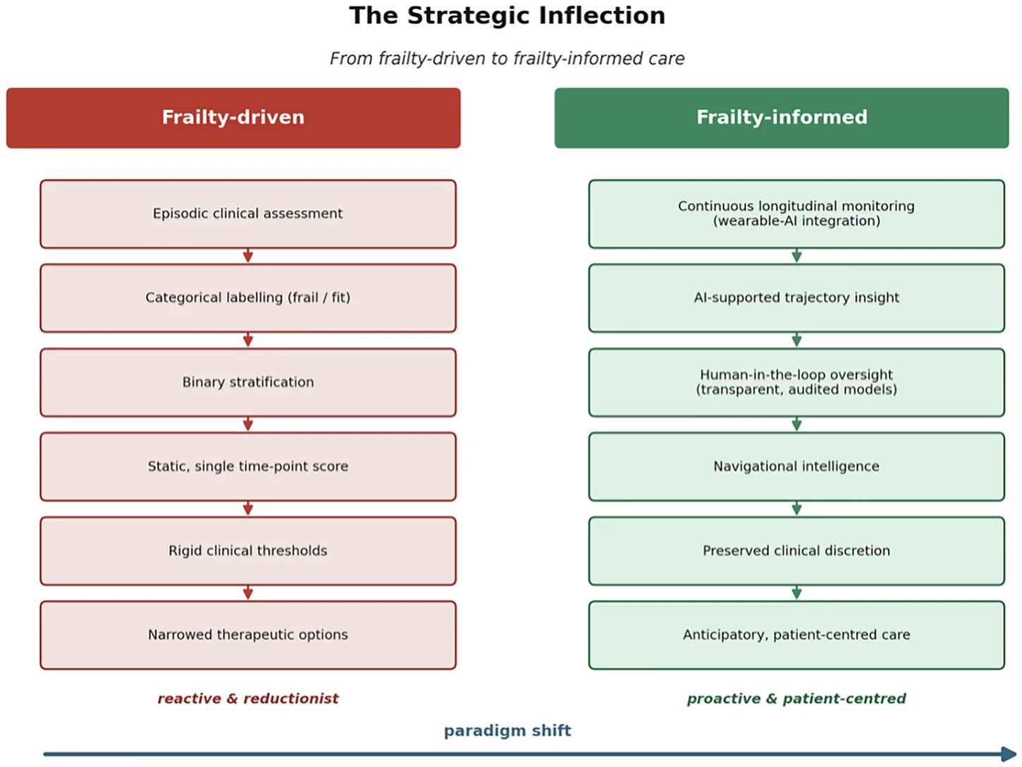 Fig. 1. The Strategic Inflection: From Frailty-Driven to Frailty-Informed Care.