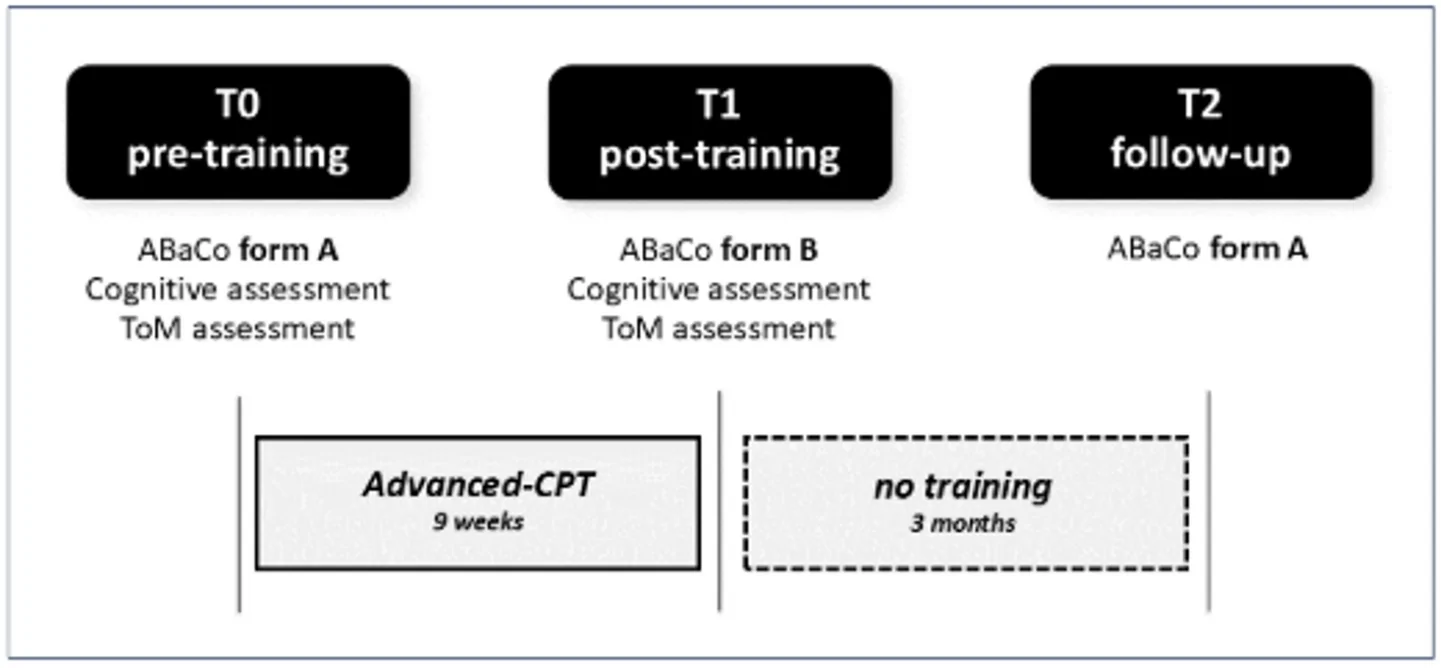 Fig. 1. Quasi-experimental design and procedure