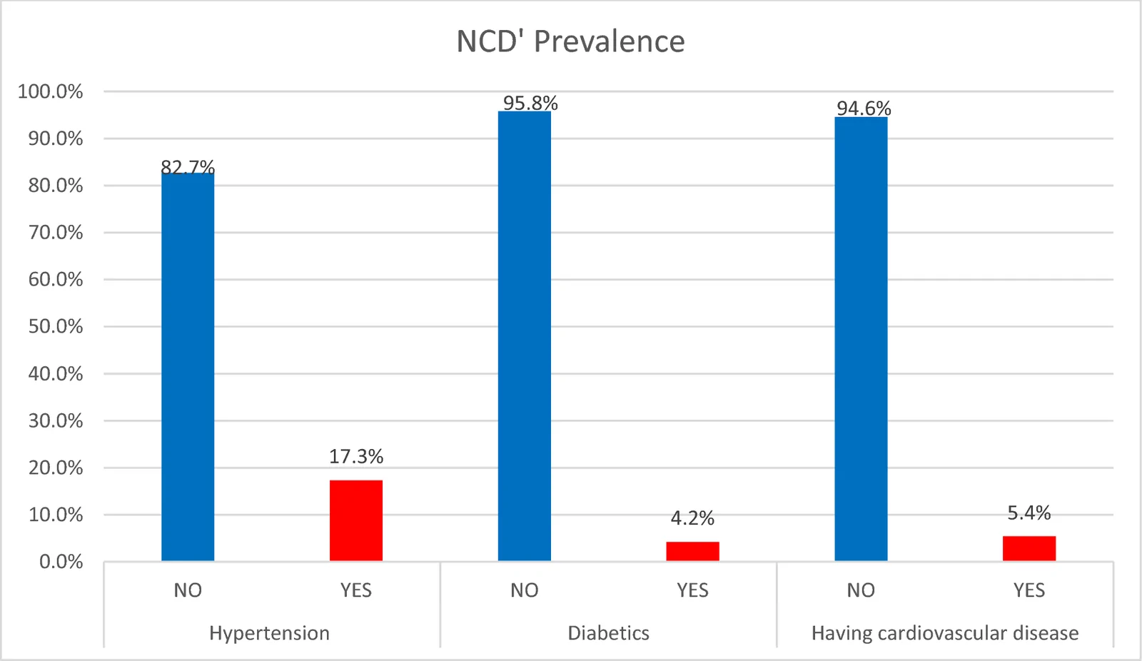 Fig. 1. National prevalence of self-reported history of cardiovascular, diabetes, and hypertension among participants