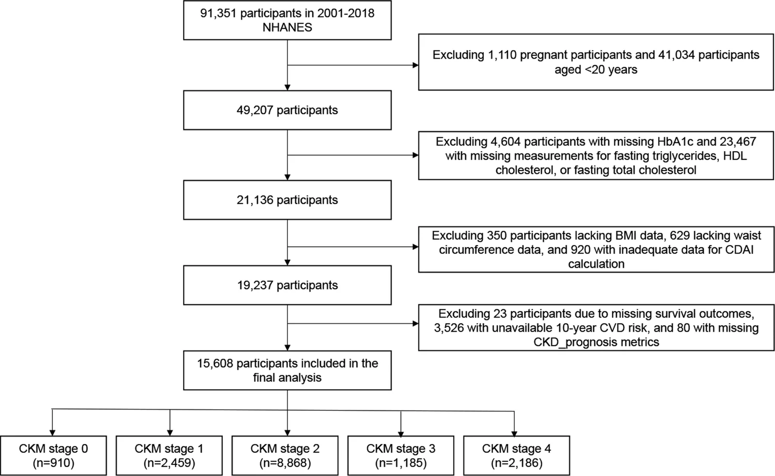 Figure 1. Flowchart of participant selection across 9 NHANES cycles (2001–2018).