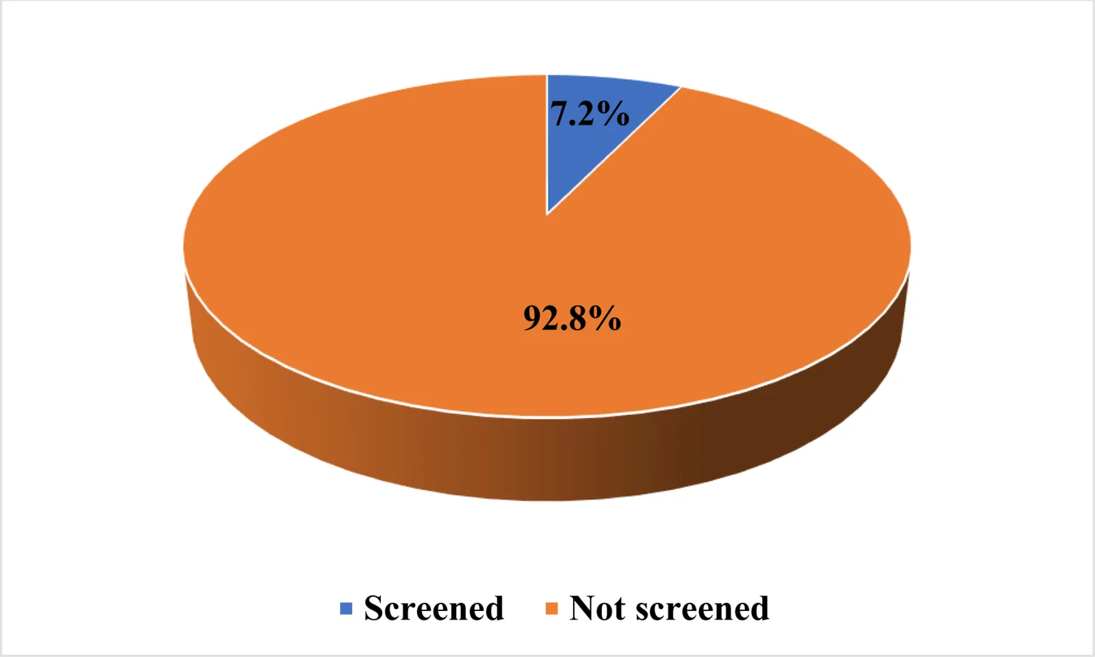 Figure 1. Proportion of self-reported cervical cancer screening among WRA in Tanzania.