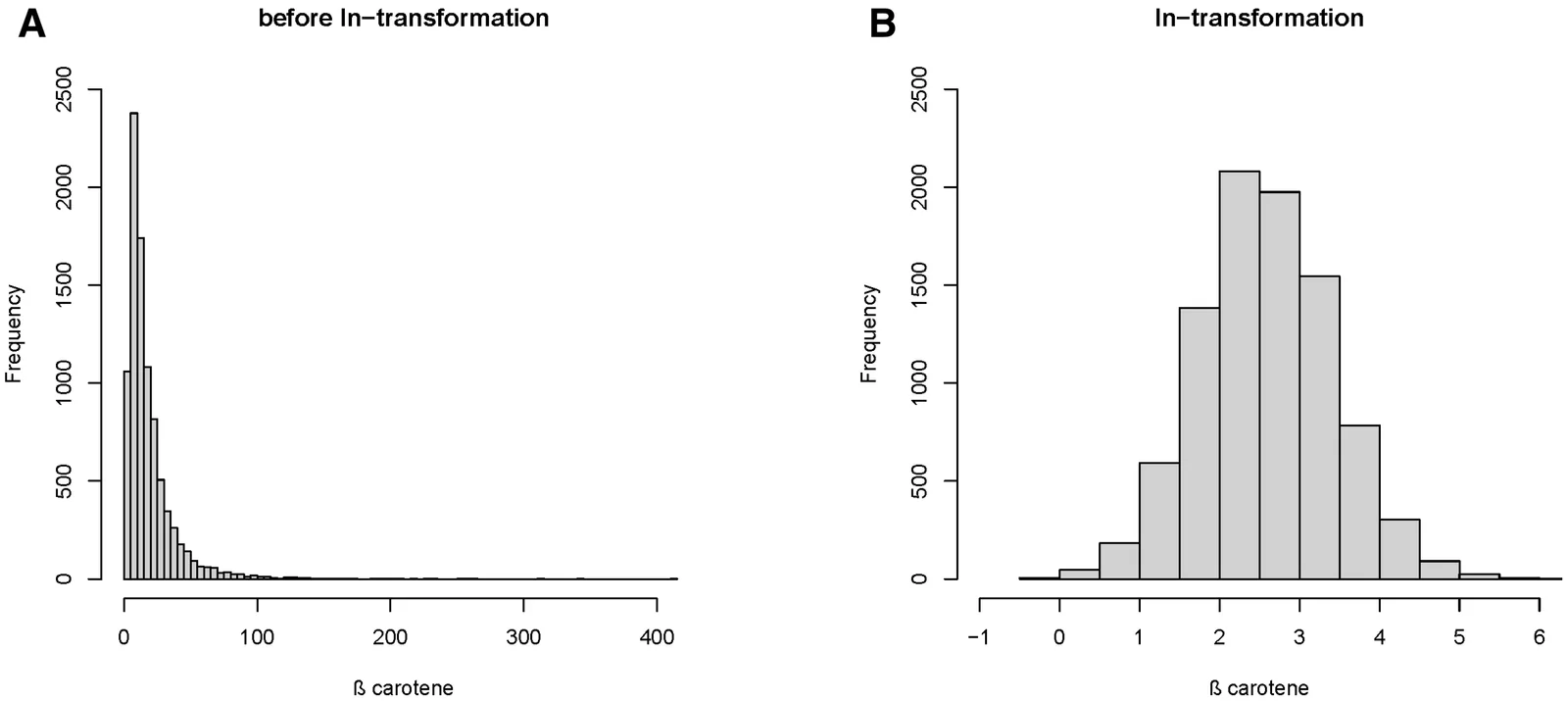 Figure 1. The distribution of serum β carotene.