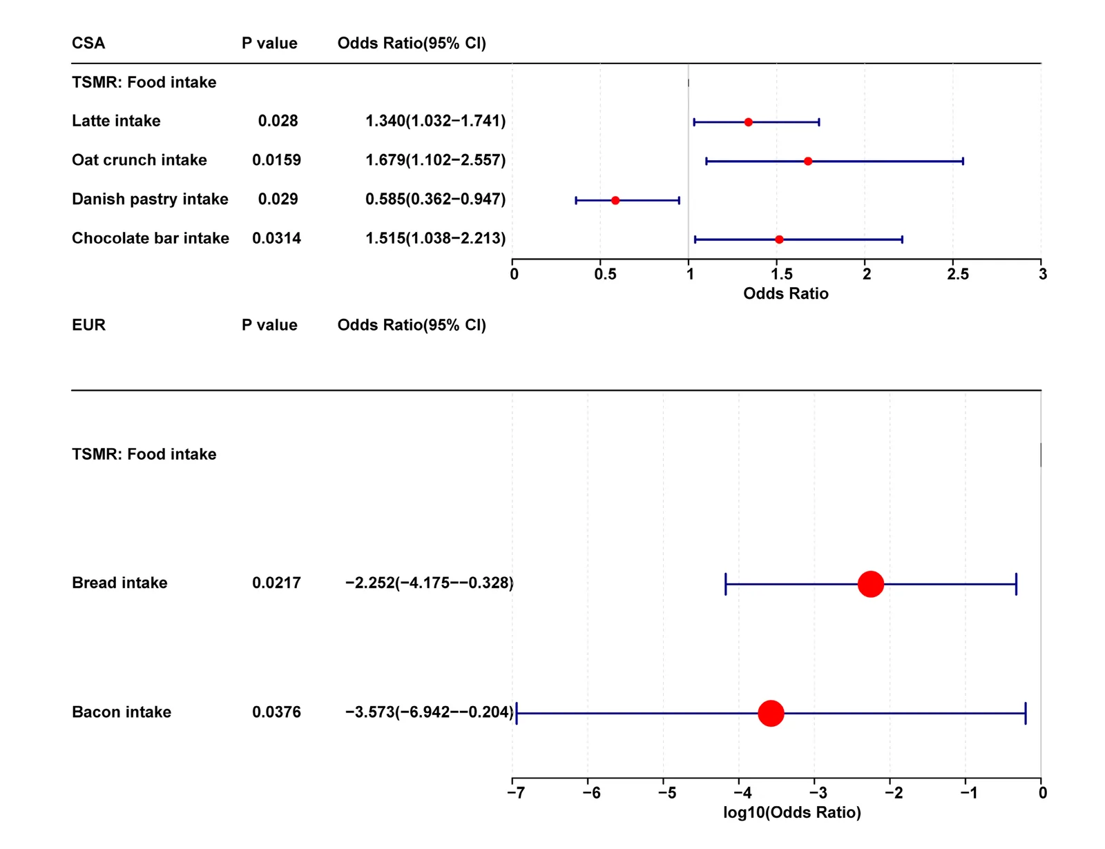 Figure 1. Forest plots of the univariable two-sample Mendelian randomization (TSMR) estimates for the causal association between 6 food intake factors and glioblastoma (GBM) risk.