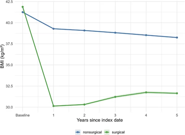 Figure 1. BMI trajectories for patients with obesity and T2D who undergo surgery or not up to 5 years after index date.