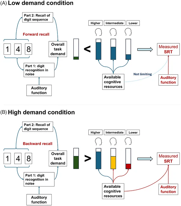 Figure 1. Conceptual model of iDIN task demand and SRT difference scores.