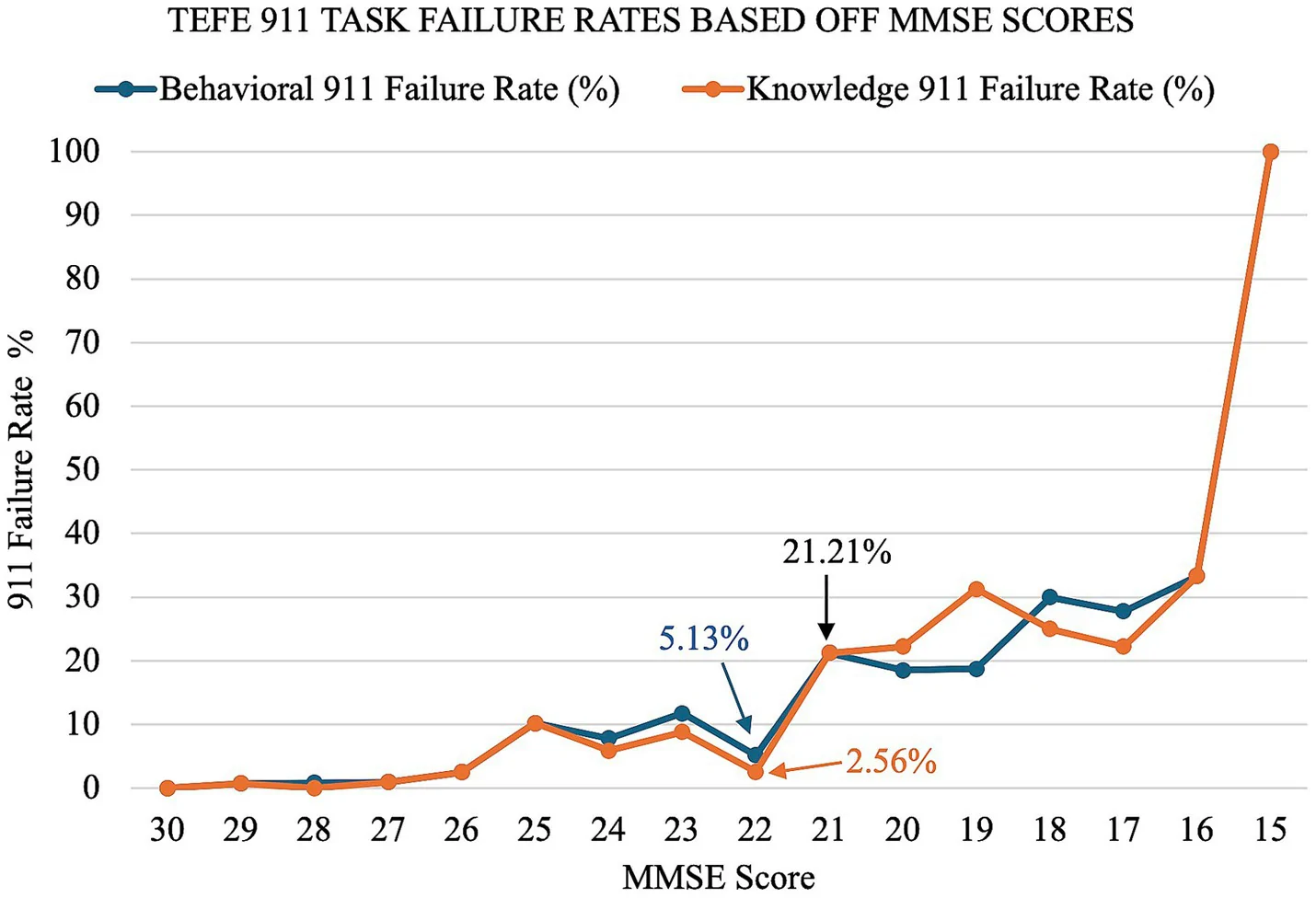 Figure 1. TEFE 911 knowledge and behavioral task failure rates by MMSE score.