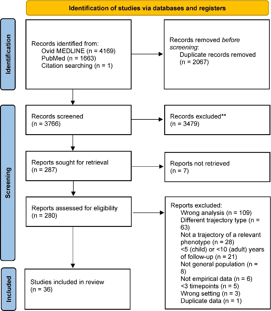 Figure 1: PRISMA Flow Chart