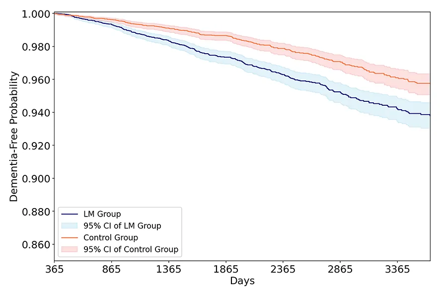 Figure 1. Kaplan–Meier curves for dementia-free survival in patients with low magnesium status vs. normal magnesium status after propensity score matching.