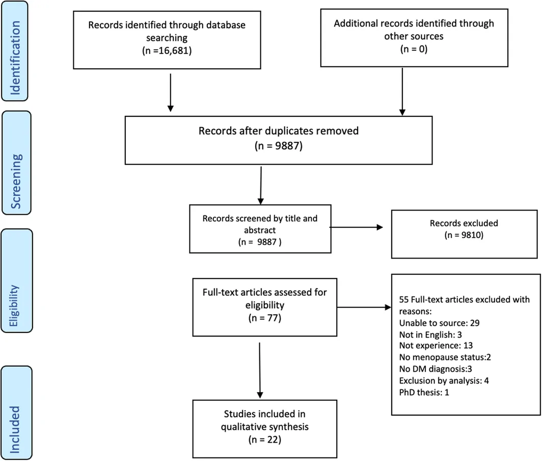 Figure 1. PRISMA‐ScR flow diagram for study selection.