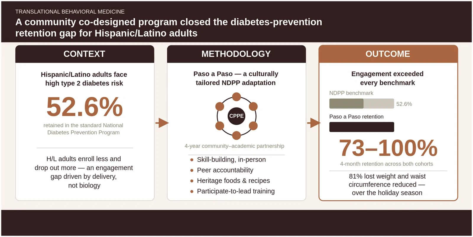 Graphical abstract from Translational Behavioral Medicine