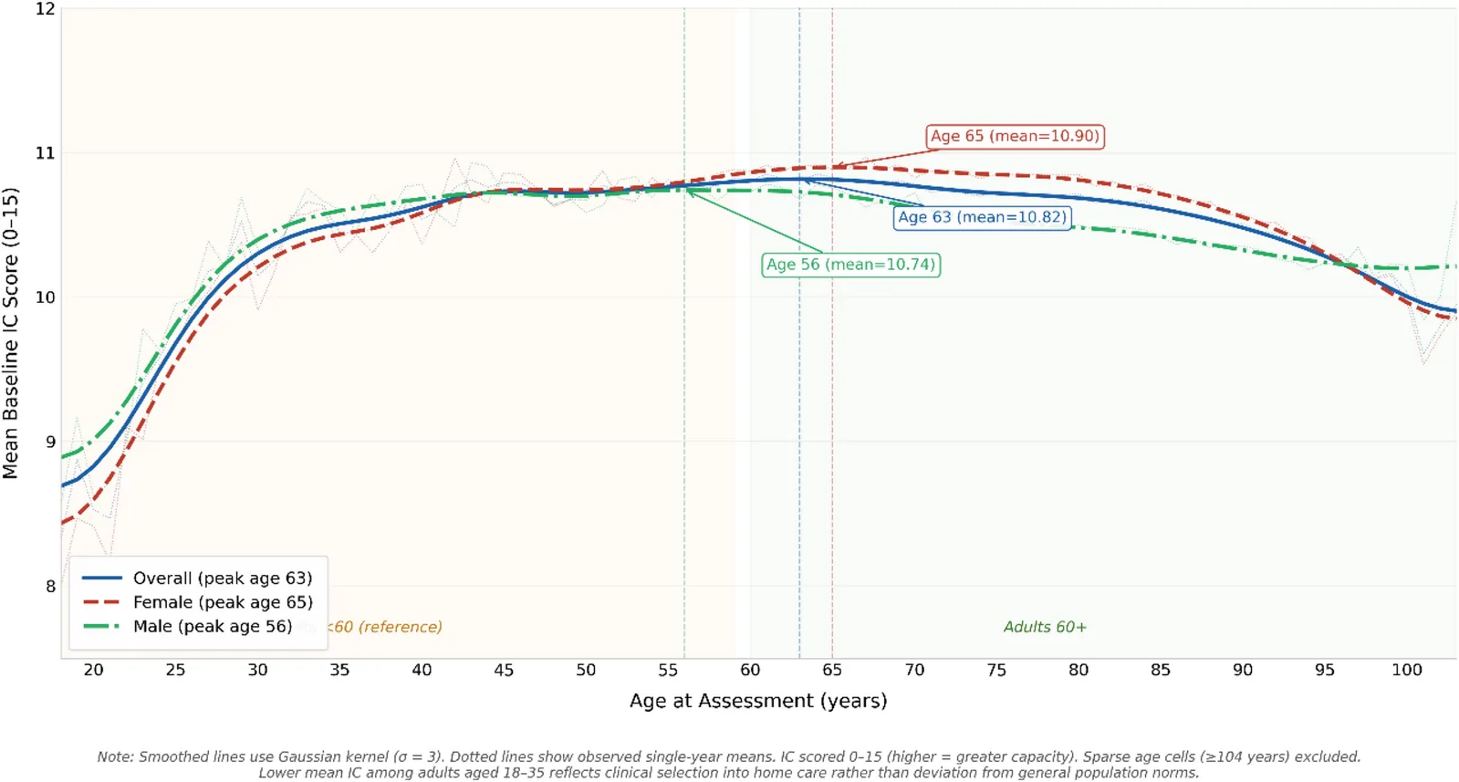 Figure 1. Line graph showing intrinsic capacity (IC) scores by age at admission, presented separately for females, males, and the overall population.