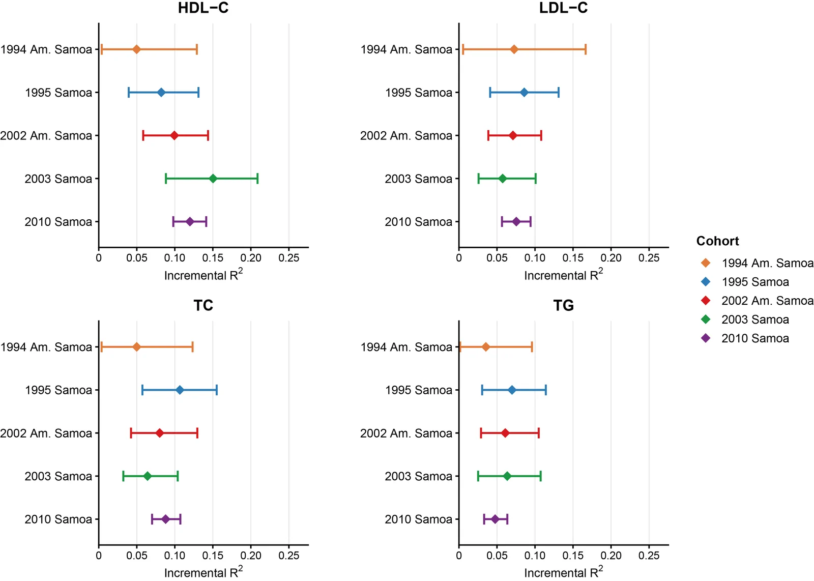 Figure 1. Polygenic risk score performance across cohorts and traits Incremental R² represents the proportion of phenotypic variance explained by the PGS beyond that explained by age, age², sex, age × sex…