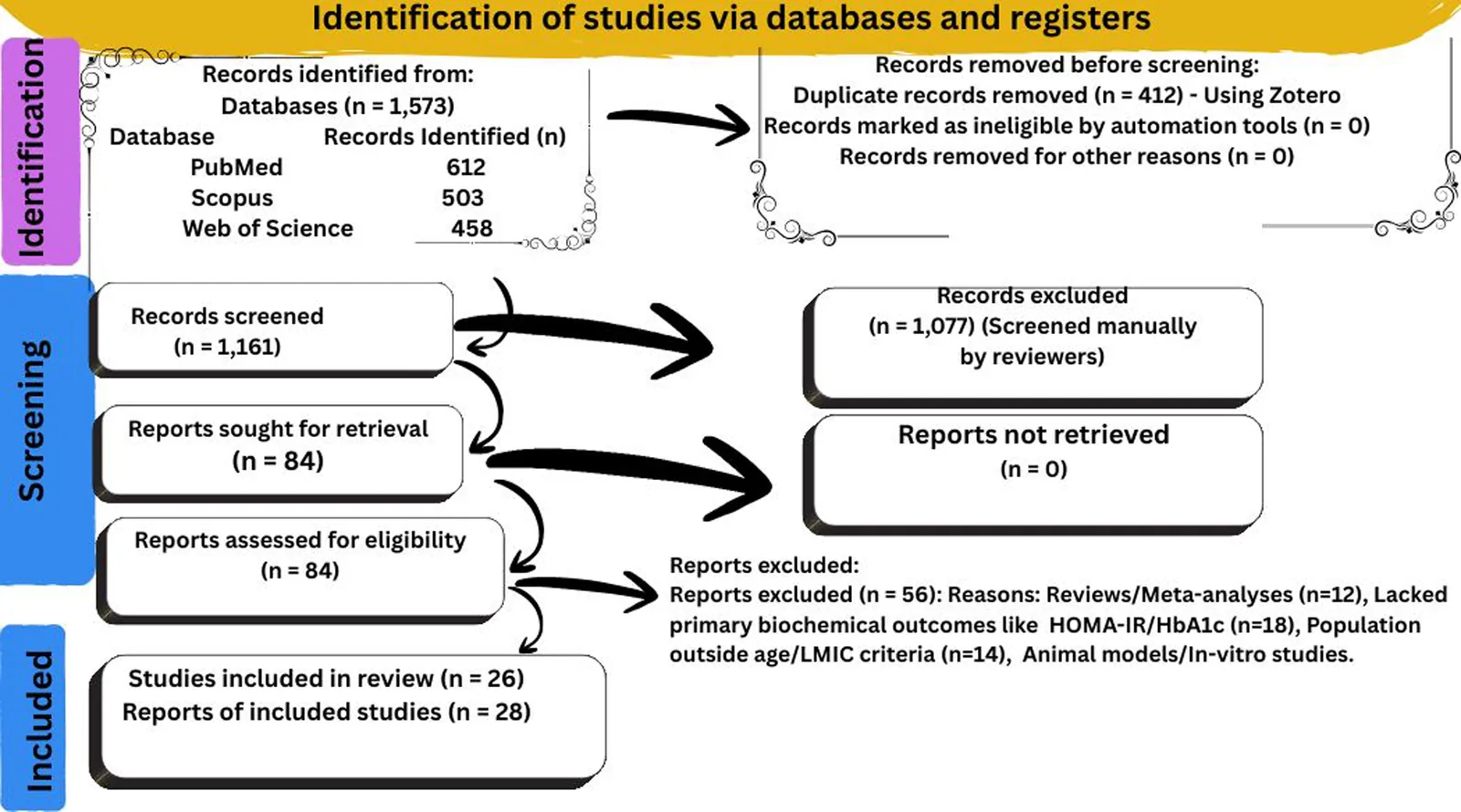 Figure 1. PRISMA 2020 Flow Diagram of Study Identification and Selection.