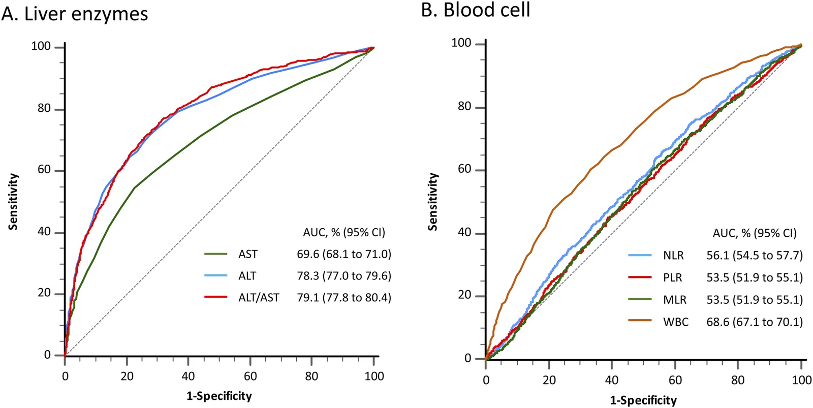 Figure 1. Receiver operating characteristic (ROC) curves showing the discriminatory performance of (A) liver enzymes (AST, ALT, and ALT/AST ratio) and (B) blood-cell parameters (NLR, PLR, MLR, and WBC) for…
