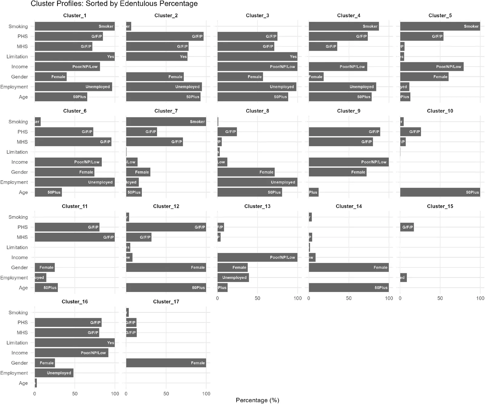 Figure 1. Summary of baseline risk, with clusters sorted from highest to lowest edentulous percentage.