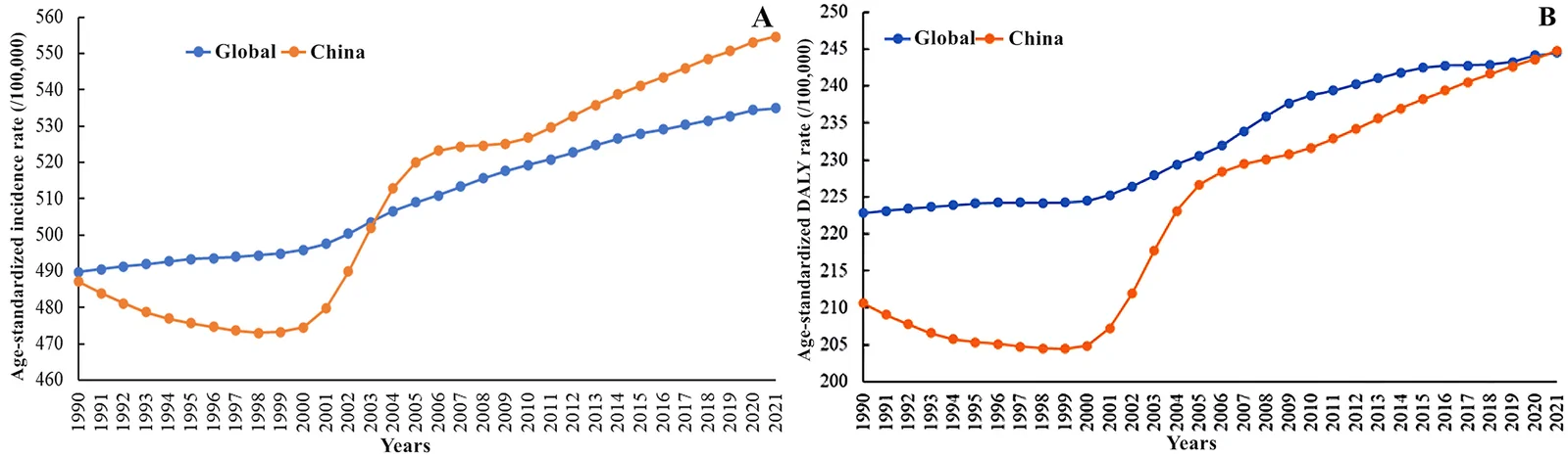 Fig. 1. Burden of Osteoarthritis in China and Globally, 1990 and 2021.