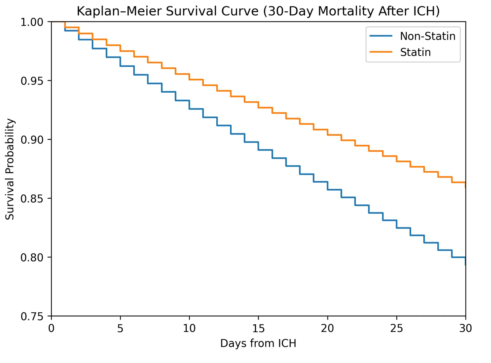 Figure 1. Kaplan–Meier survival curve comparing 30-day mortality between statin and non-statin cohorts following intracerebral hemorrhage.
