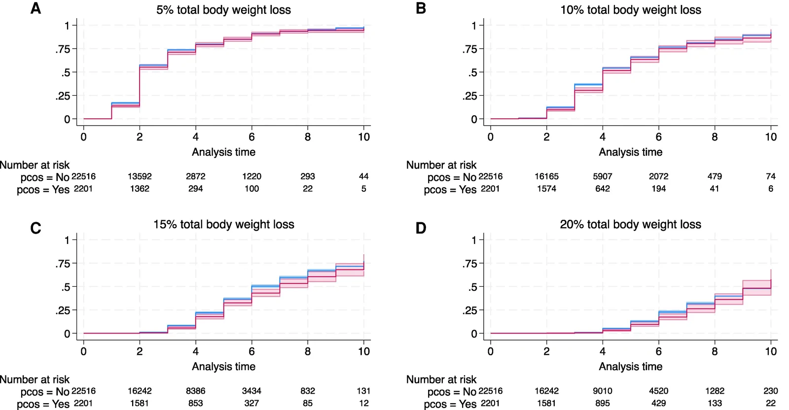 Figure 1. Kaplan-Meier estimates of cumulative probability of attaining thresholds of total body weight loss during follow-up in the cohort, stratified by self-reported polycystic ovary syndrome status; (A)…