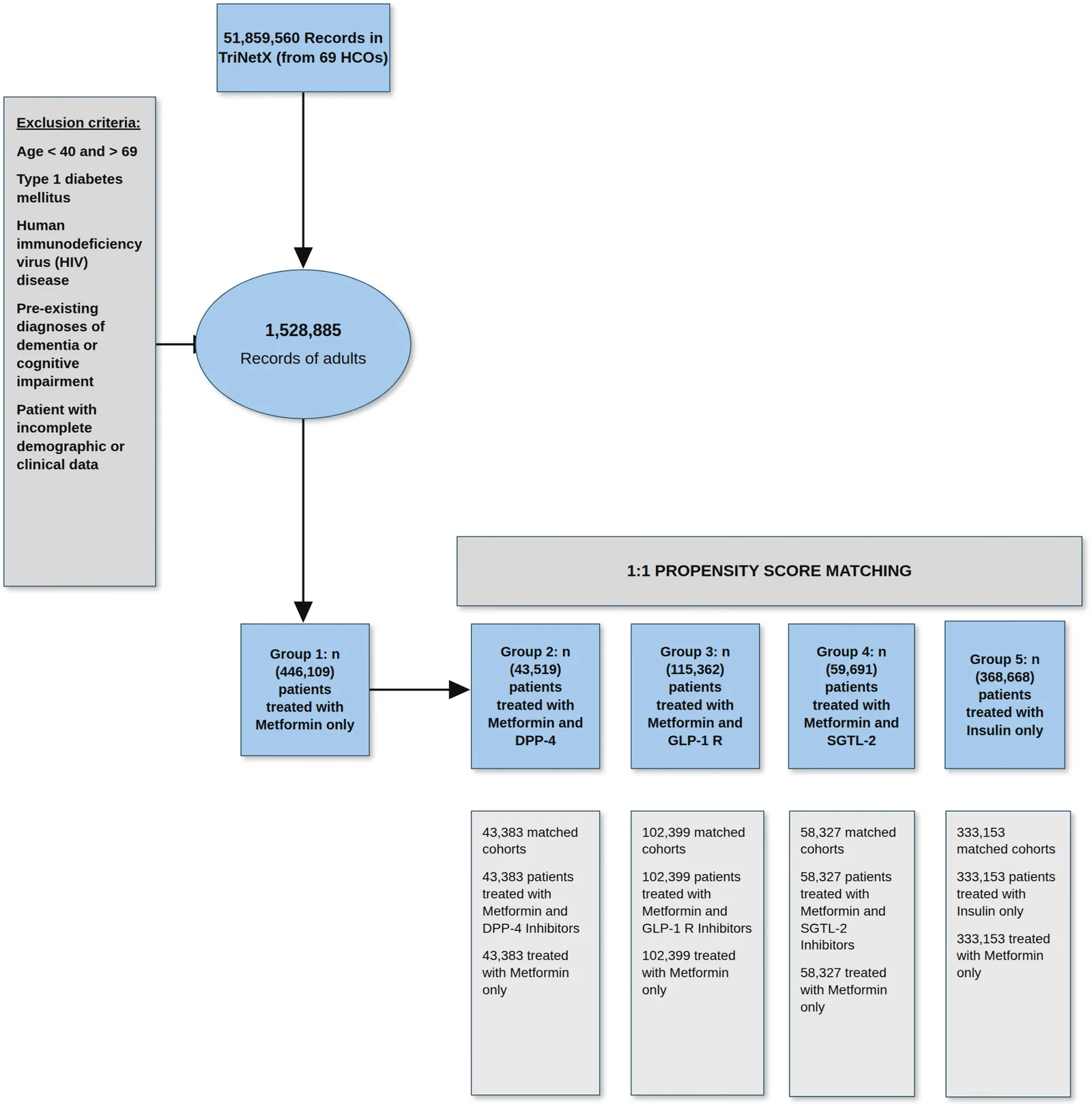 Fig 1. Flowchart showing the procedures followed in creating the unmatched original cohorts and the 1:1 matched groups from TriNetX Network Platform.