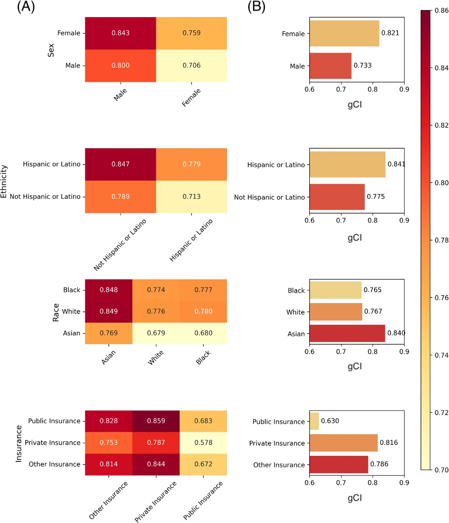 Figure 1. Evaluation of fairness and discrimination performance across demographic groups using the concordance index (CI).