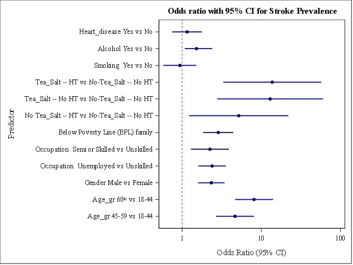 Figure 1. OR and 95% CI for predictors of stroke prevalence.