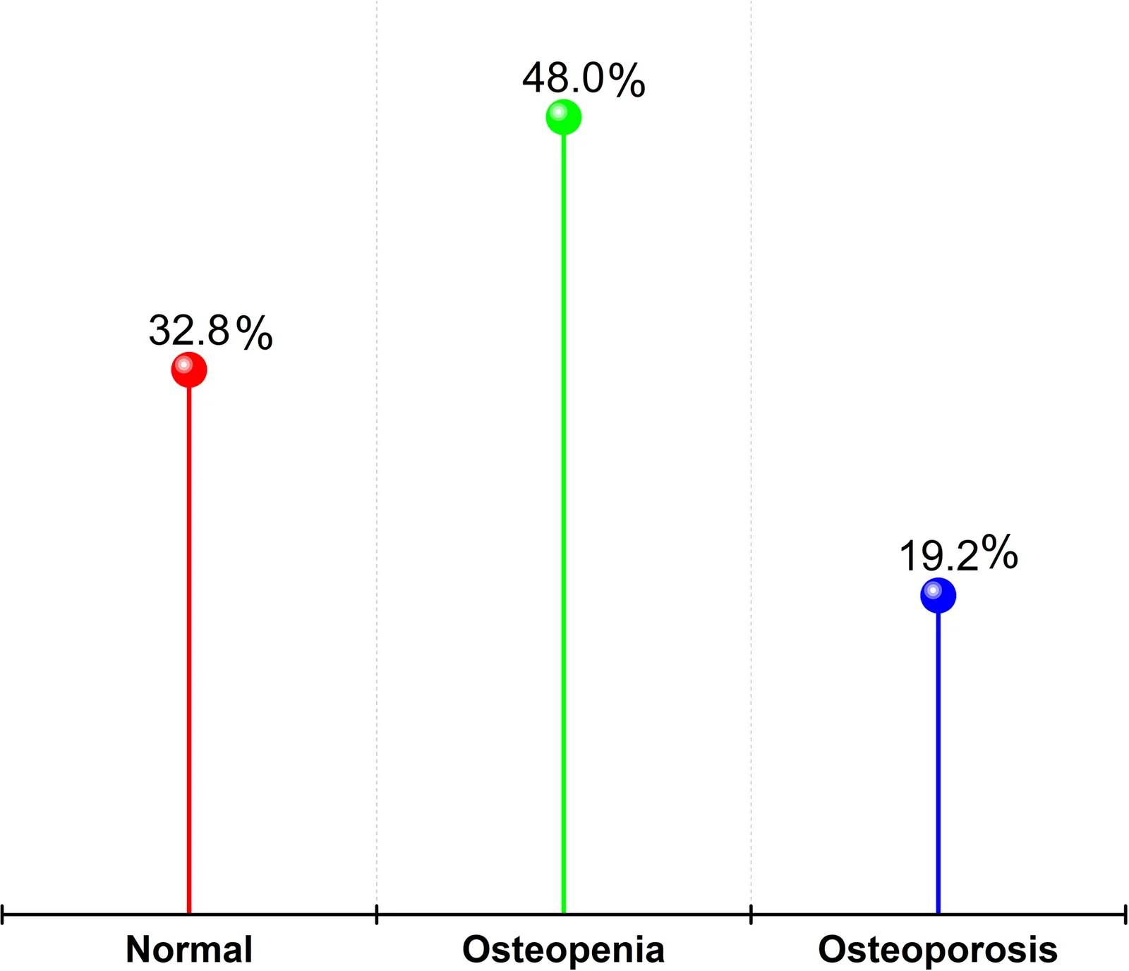 Fig. 1. Distribution of bone mineral density categories among study participants.