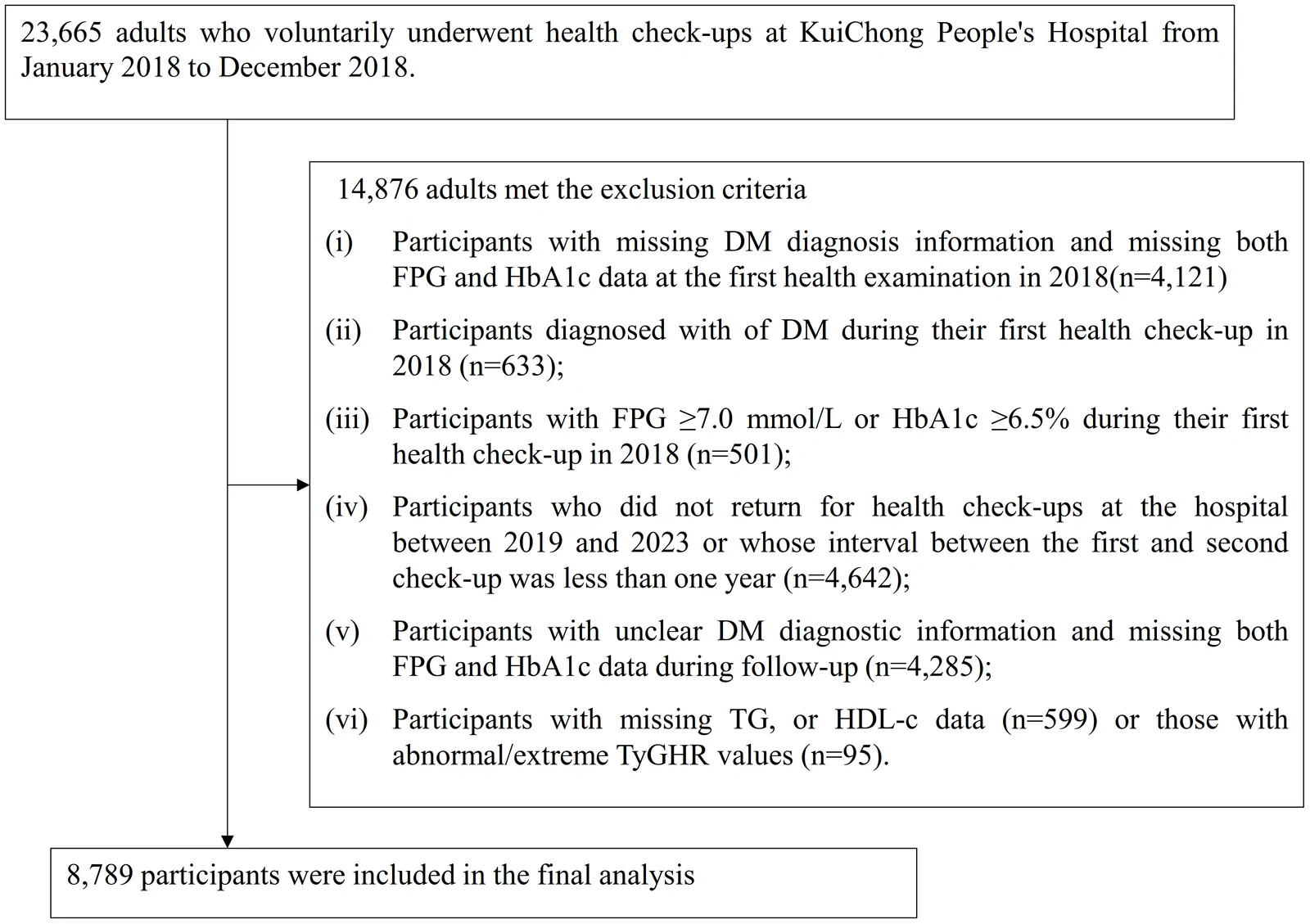 Figure 1. Flowchart illustrates the study participants.