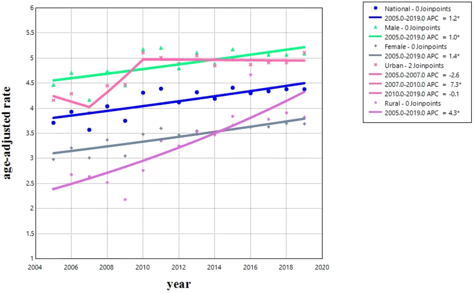 Figure 1. Incidence trends of lymph, hematopoietic and related tissue cancer in Chinese cancer registry regions, 2005-2019.