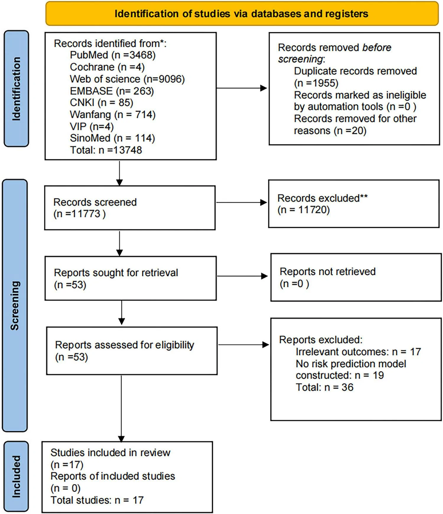 Figure 1. Flowchart of study selection.