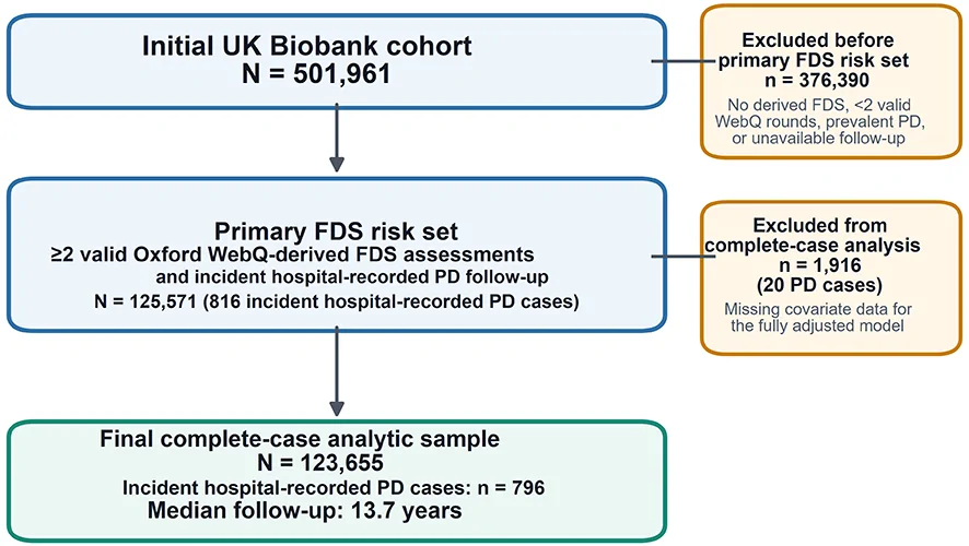 Figure 1. Flowchart of participant selection for the prospective analysis.
