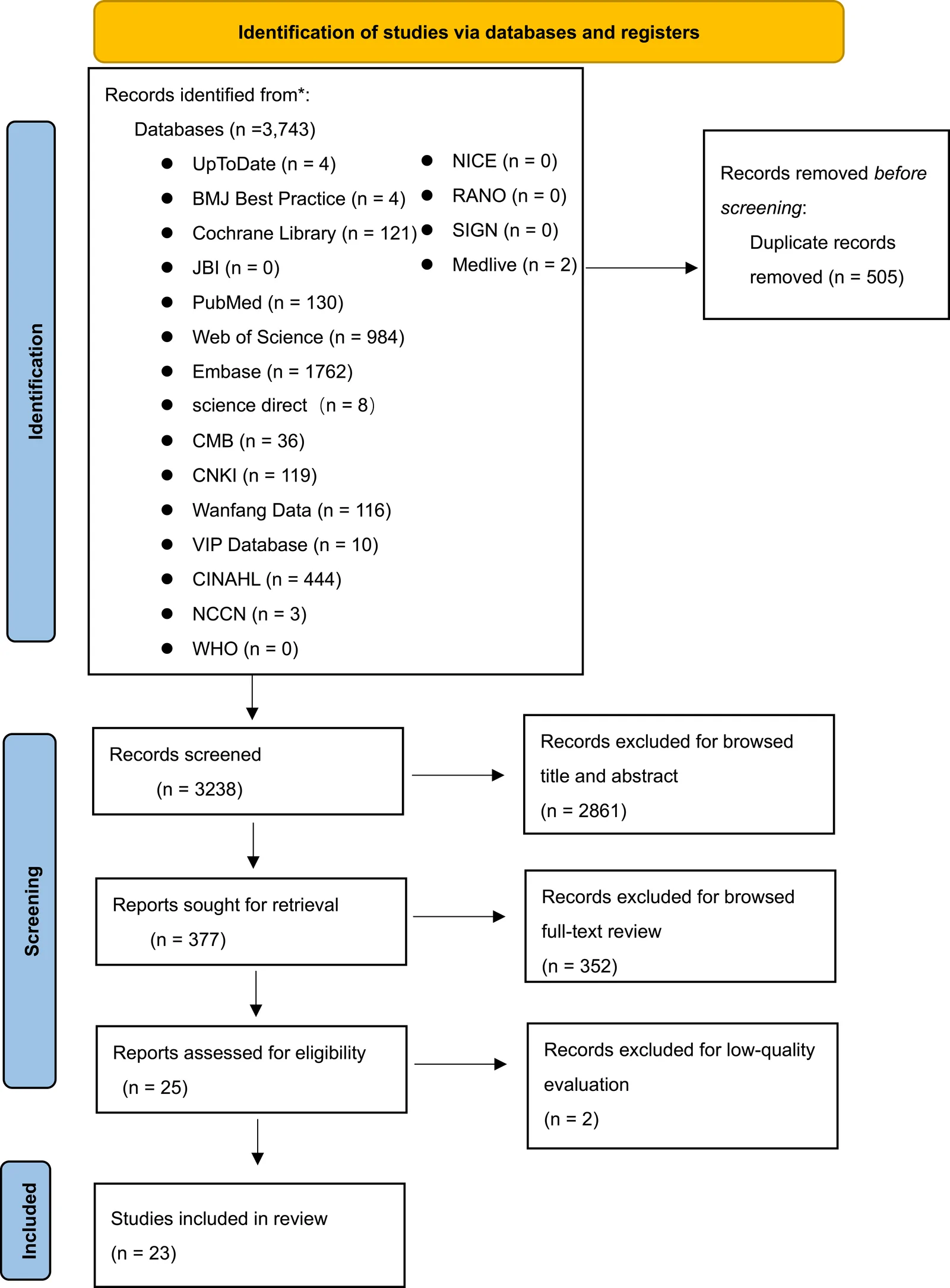 Figure 1. Flow chart of literature retrieval and screening.