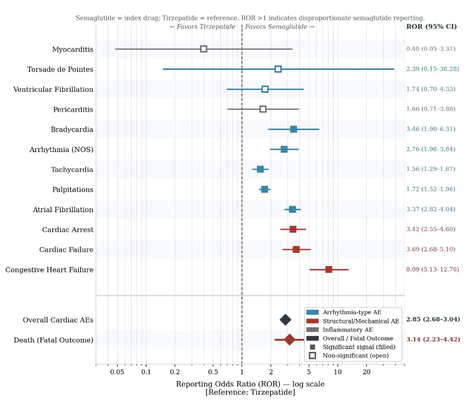 Figure 1. Forest plot of ROR for cardiovascular AEs comparing semaglutide and tirzepatide.