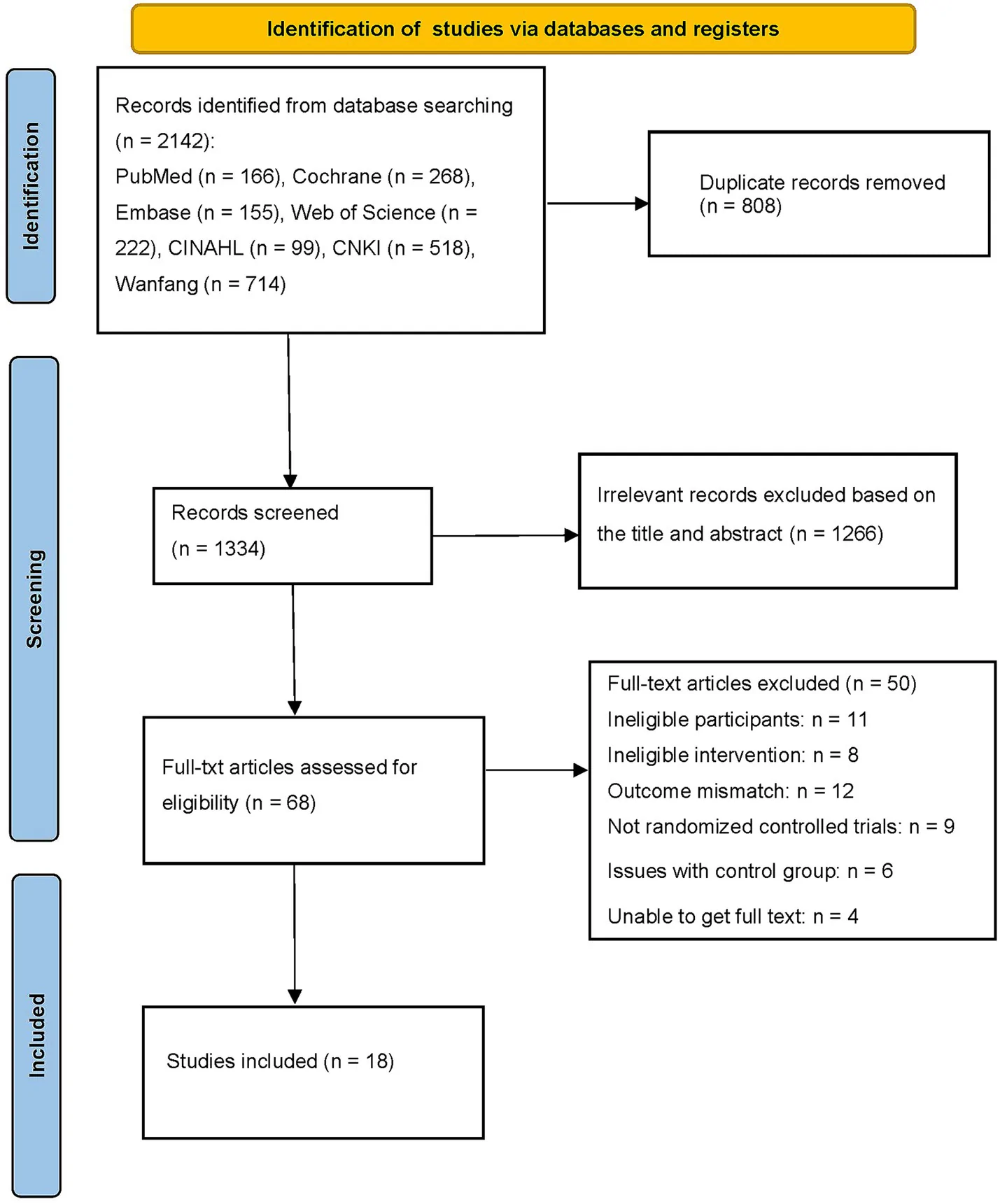 Figure 1. Flow diagram of the study selection process.