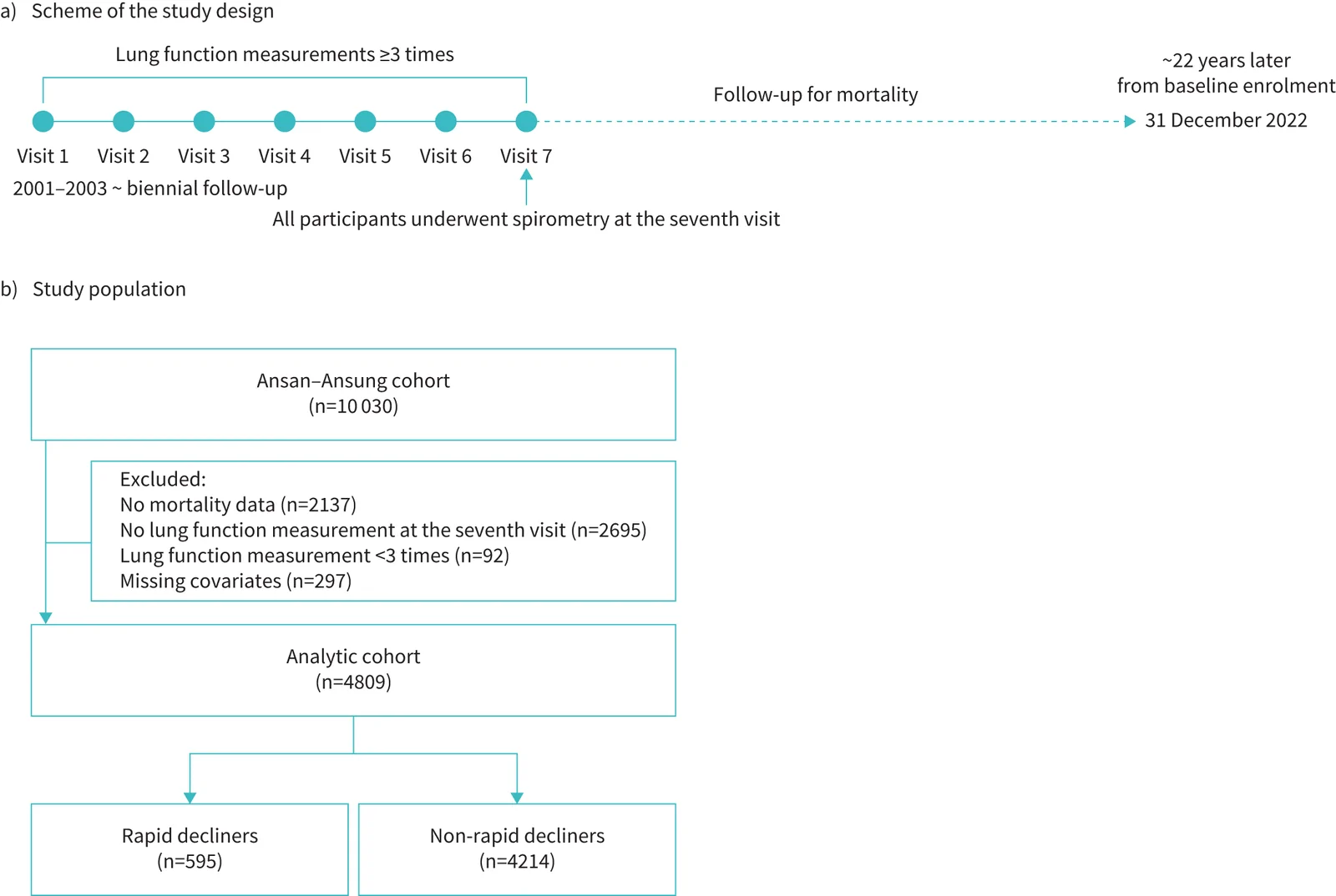 Figure 1. a) Scheme of the study design; b) population selection.