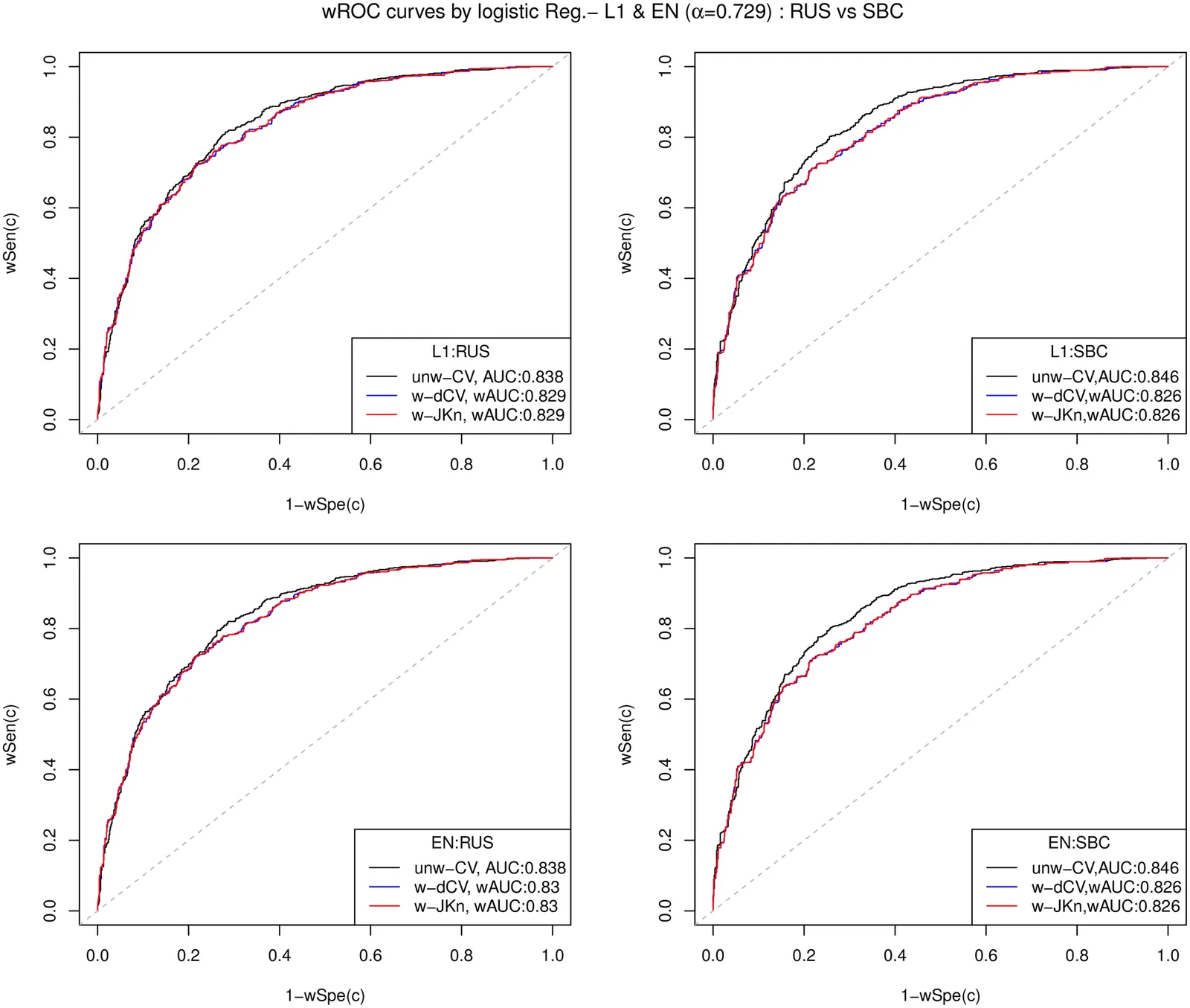 Figure 1. Hypertension: ROC and wROC curves (RUS vs. SBC) by Logistic Reg.-L1, EN (α=0.729).
