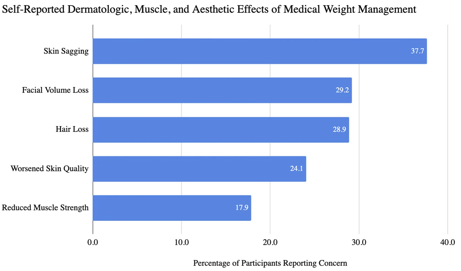 Fig. 1. Self-reported dermatologic, muscle, and aesthetic effects of medical weight management.
