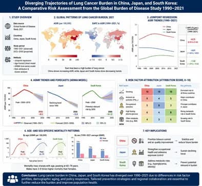 Graphical abstract from Thoracic Cancer