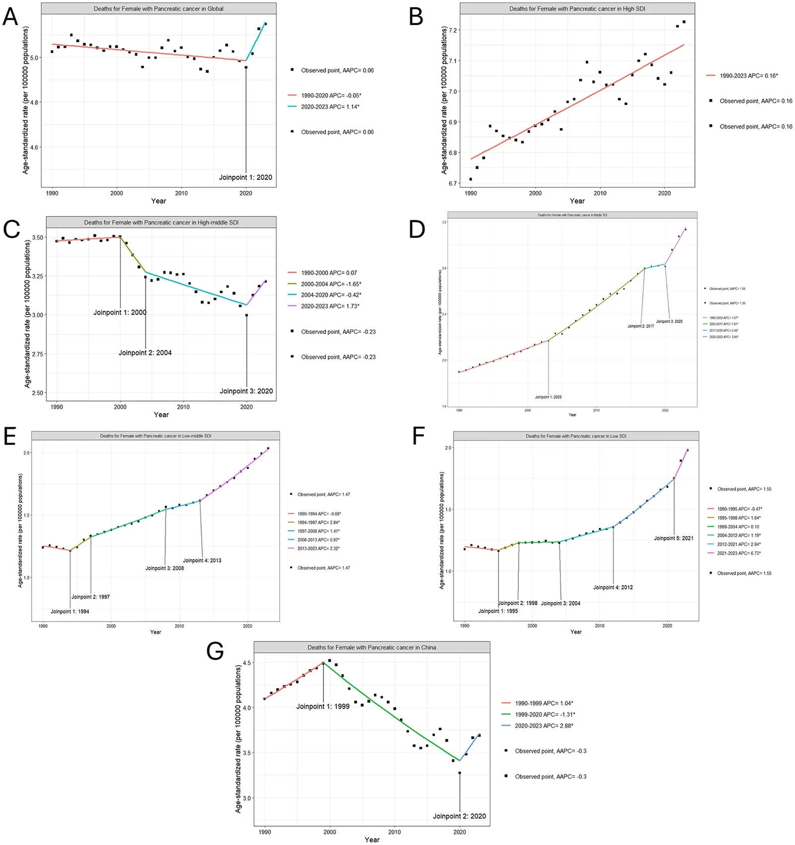 Fig 1. Joinpoint regression analysis on the ASR of deaths due to EOPC among WCBA.