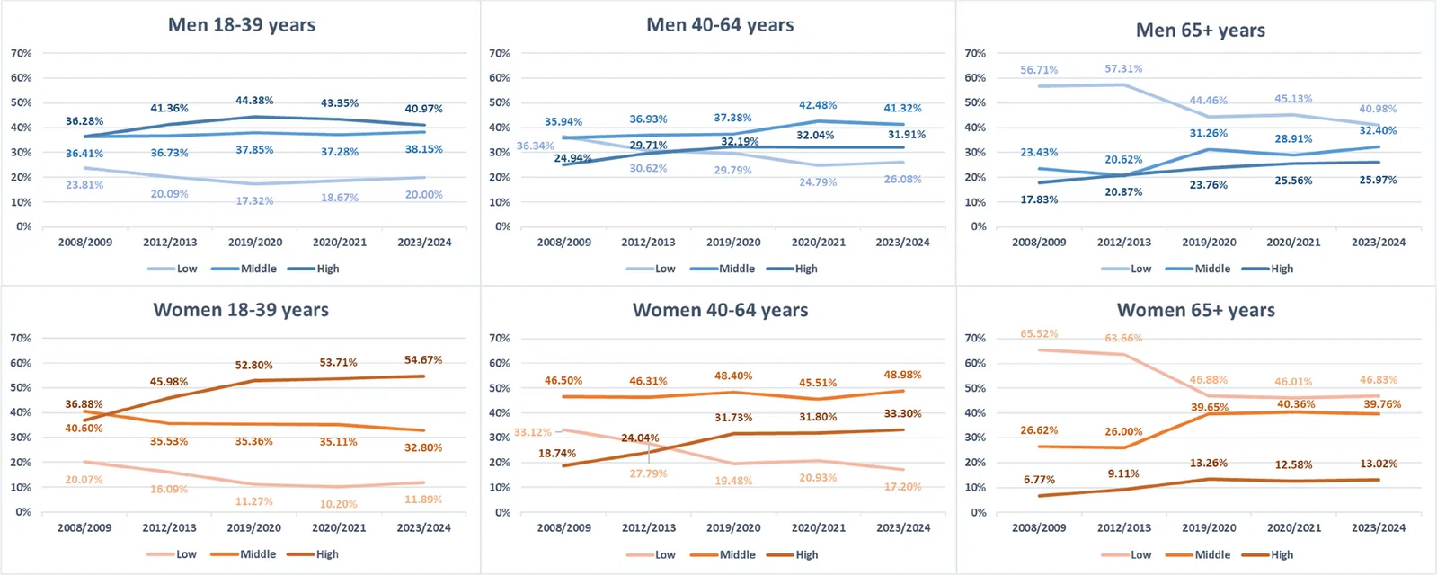 Fig. 1. Predicted probabilities of low, middle and high education displaying trends of school educational attainment levels and educational expansion between 2008/2009 and 2023/2024 among adults in Germany,…