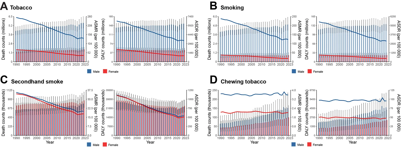 Fig. 1. Temporal trends of death and DALY counts, and age-standardized rates attributable to tobacco use (A), smoking (B), secondhand smoke (C), and chewing tobacco (D) among males and females from 1990 to…