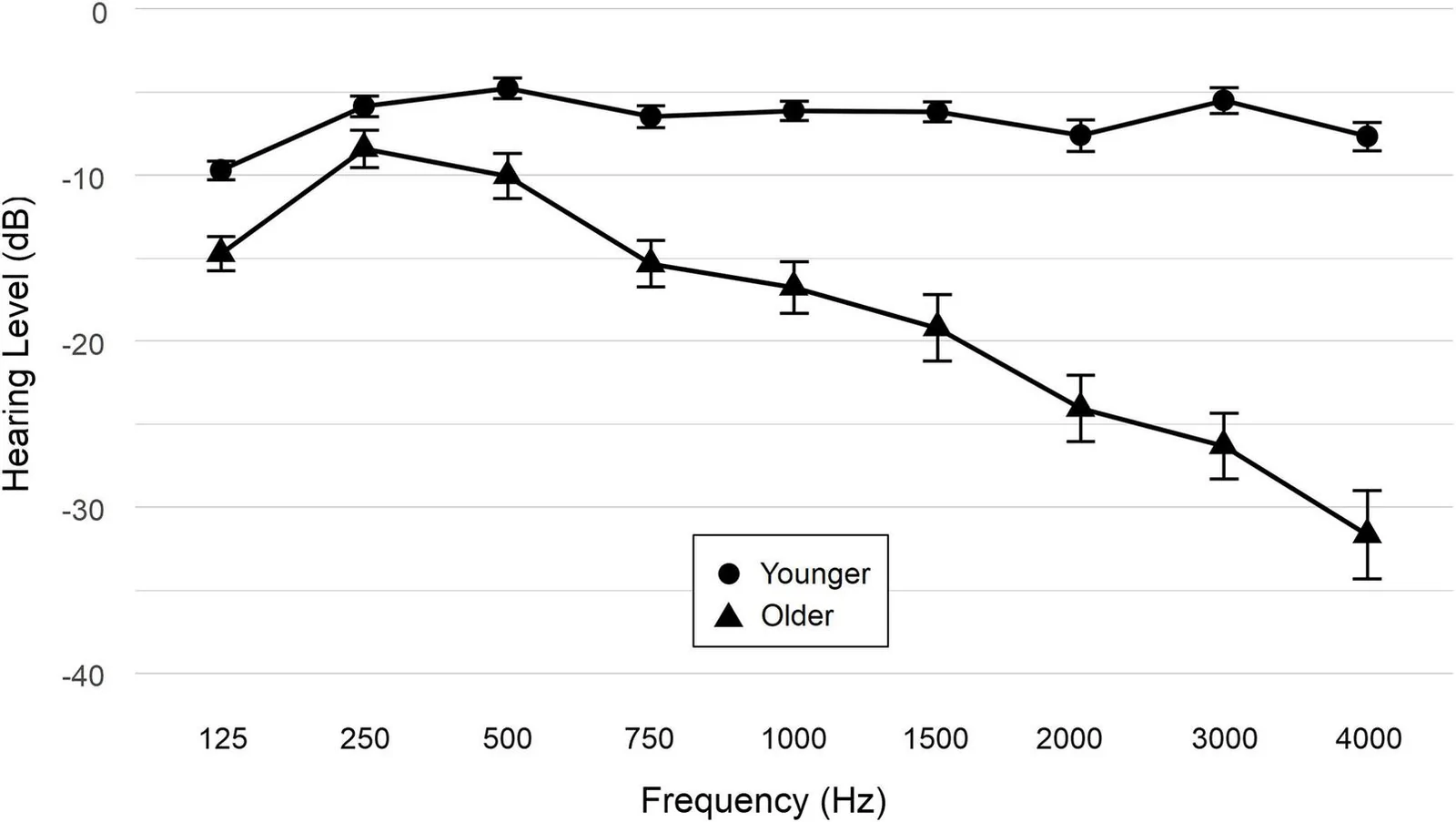 Figure 1. Pure-tone audiograms averaged across younger and older participants.