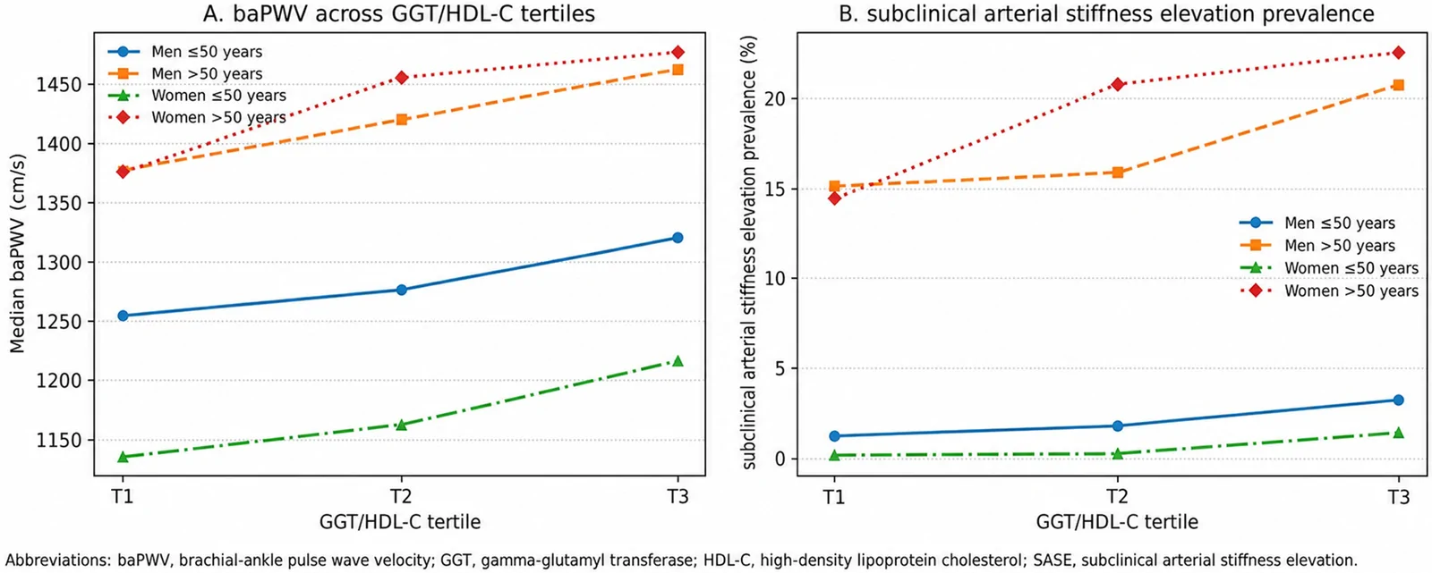 Figure 1. Trends in baPWV and subclinical arterial stiffness elevation prevalence across GGT/HDL-C tertiles by sex and age subgroup.