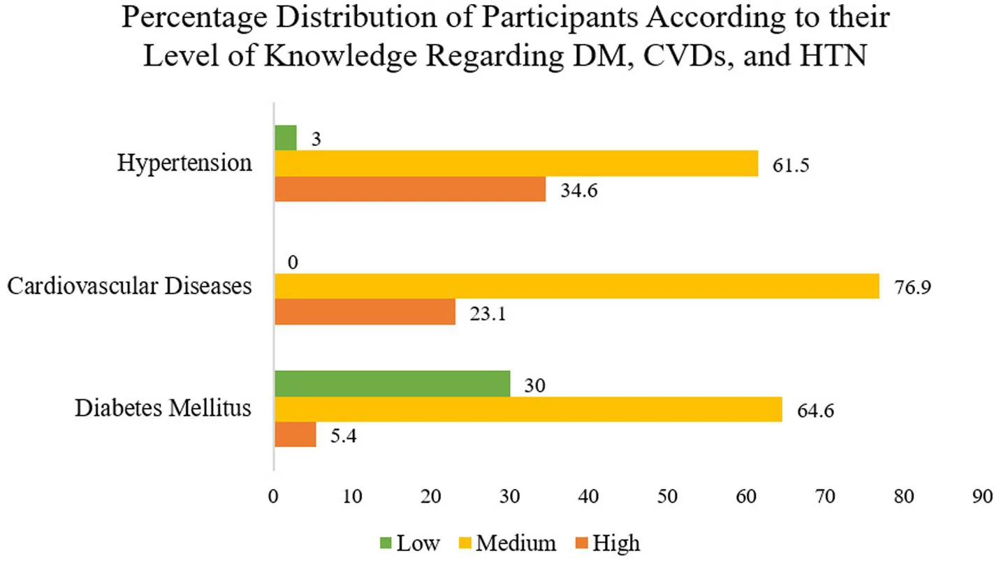 Figure 1. Percentage distribution of participants according to their level of knowledge regarding DM, CVDs, and HTN.