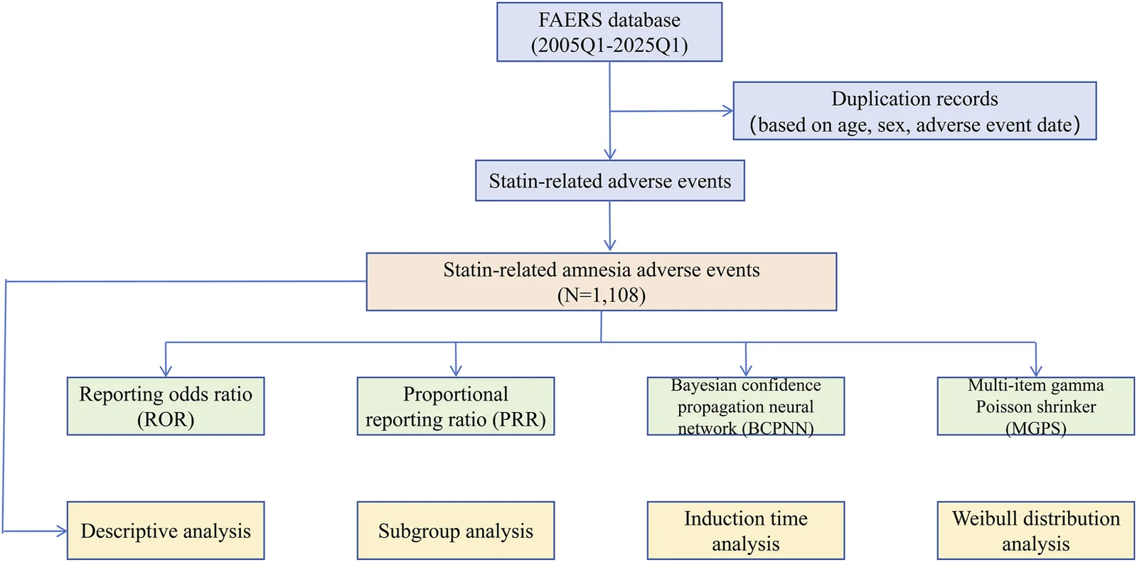 Figure 1. Flow chart showing the analysis process of the study.