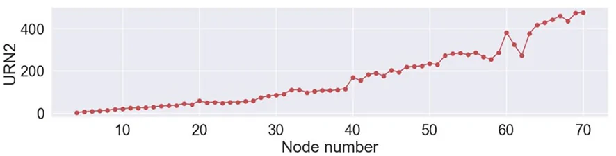 Figure 1. Node-count sensitivity.