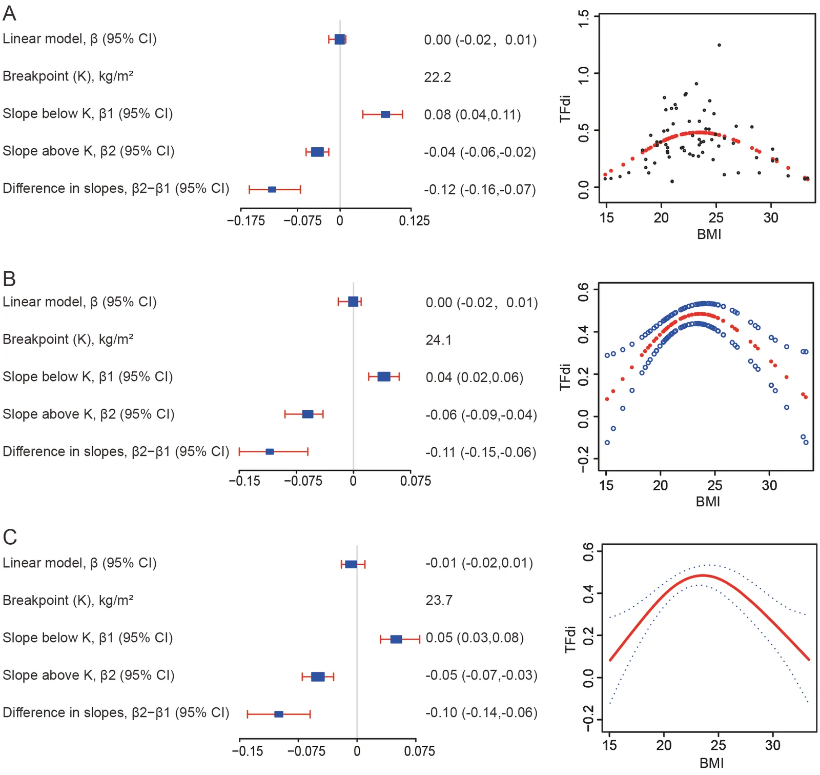 Figure 1. Restricted cubic spline plots of the association between BMI and baseline TFdi.