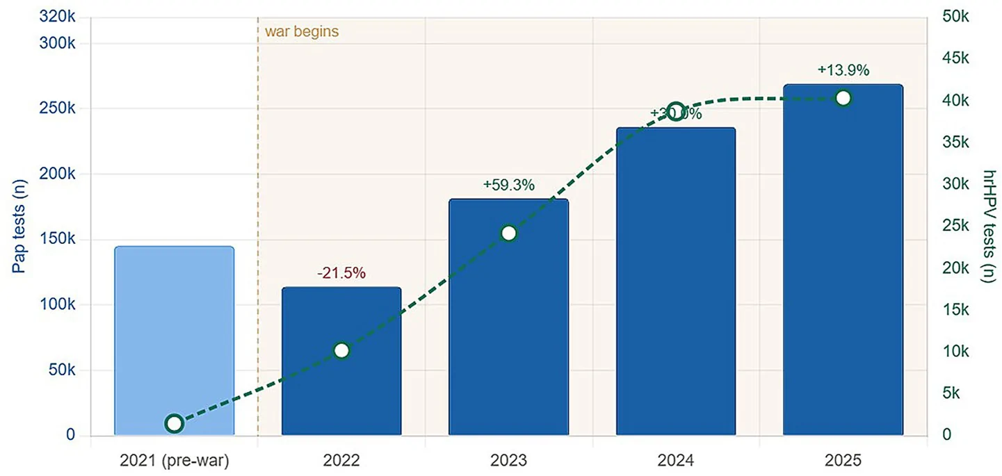 Figure 1. Temporal dynamics of PAP and HPV testing in Ukraine.